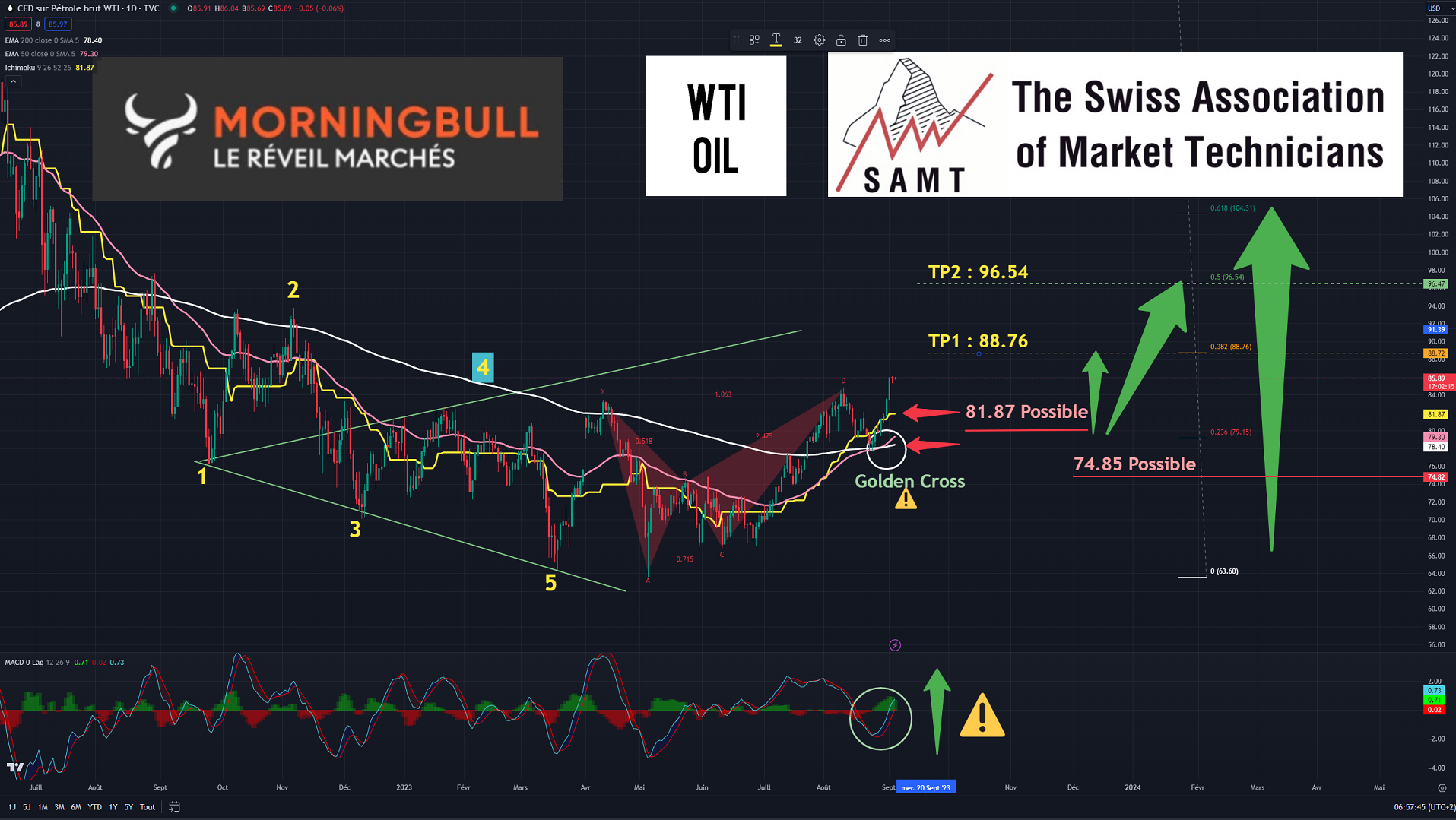 20230905 WTI OIL WW PANAMA